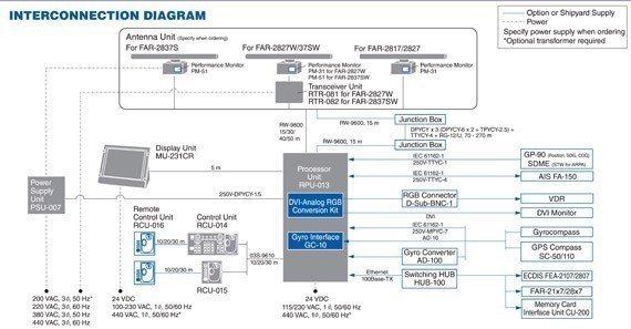 FAR2827 Radar interconnection