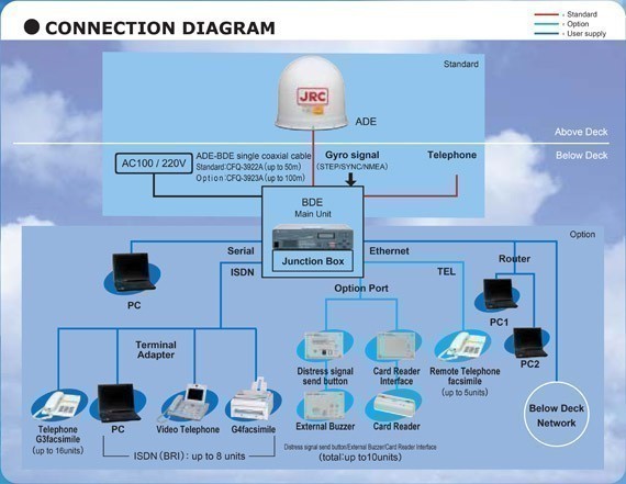 JRC JUE-410F F77 Inmarsat Fleet Broadband System Layout