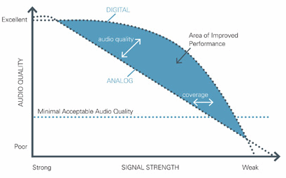 Motorola MotoTRBO audio qualityversus signal strength