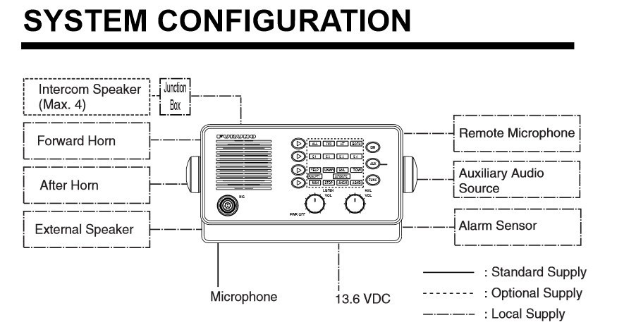 LH3000 Configuration