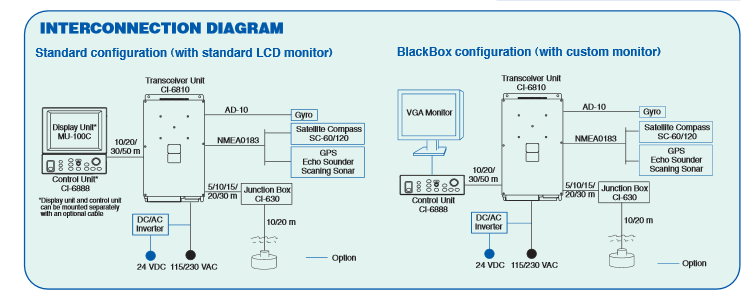 Standard VS. Black
BoxConfiguration